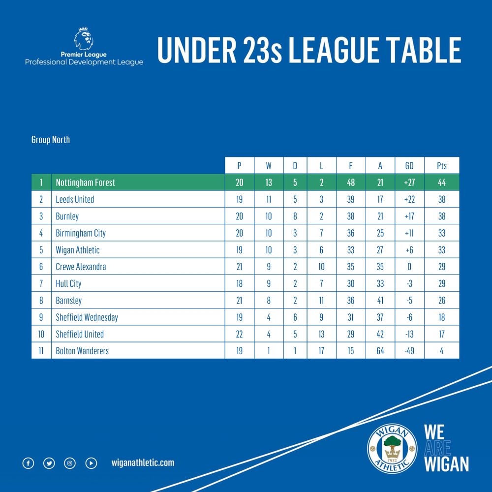 U23 League Table 17 February 2020 U23 League Table 17 February 2020